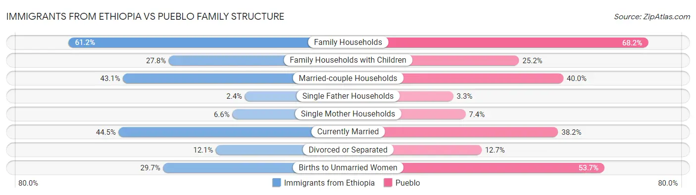 Immigrants from Ethiopia vs Pueblo Family Structure