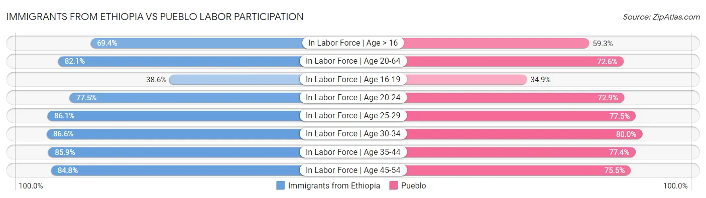 Immigrants from Ethiopia vs Pueblo Labor Participation