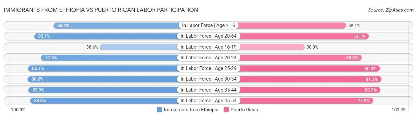 Immigrants from Ethiopia vs Puerto Rican Labor Participation