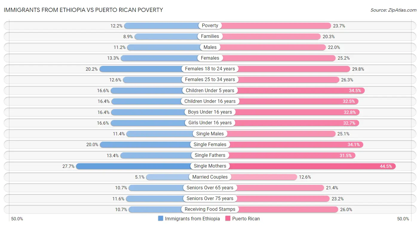 Immigrants from Ethiopia vs Puerto Rican Poverty