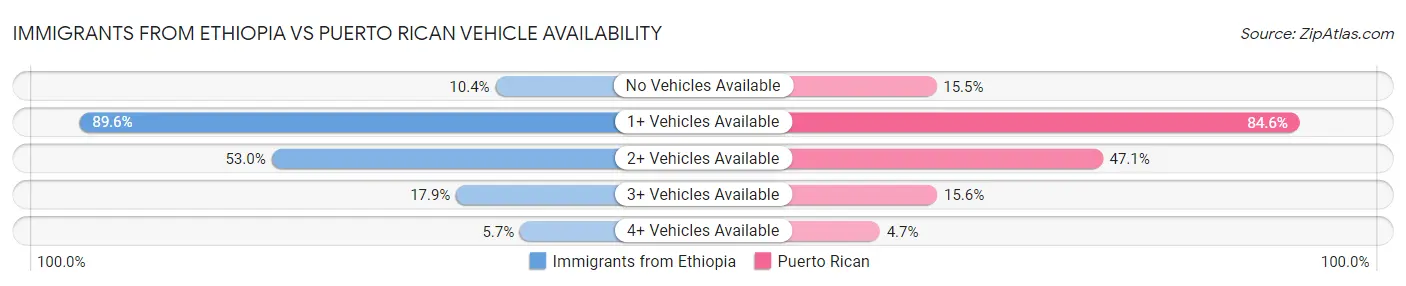 Immigrants from Ethiopia vs Puerto Rican Vehicle Availability