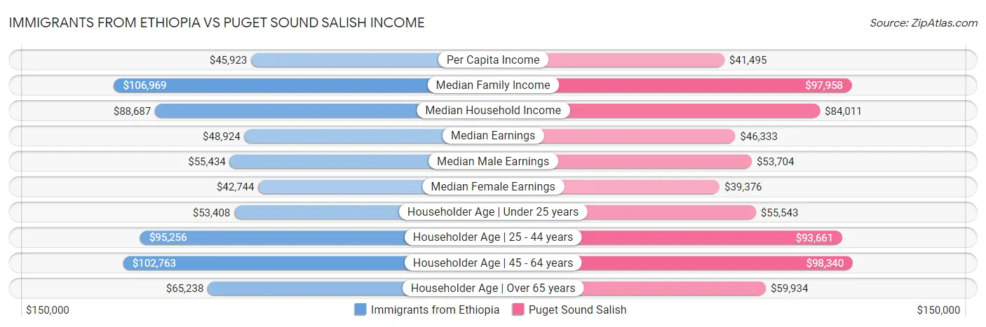 Immigrants from Ethiopia vs Puget Sound Salish Income