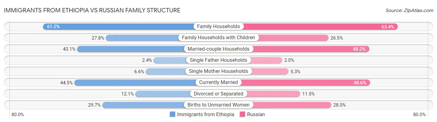 Immigrants from Ethiopia vs Russian Family Structure