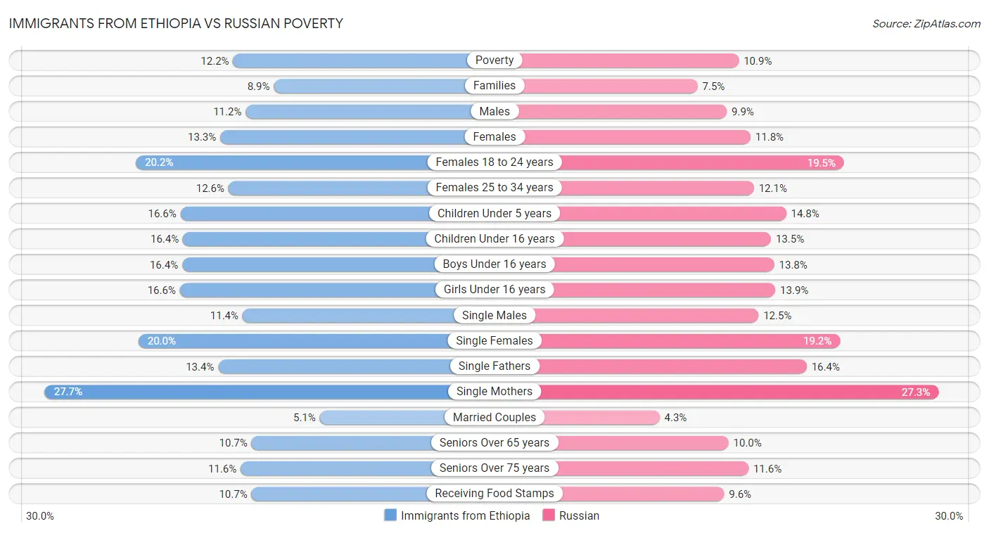 Immigrants from Ethiopia vs Russian Poverty