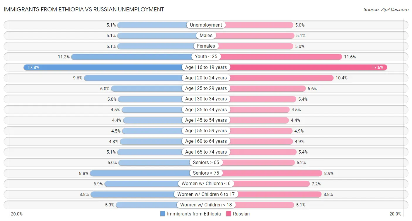 Immigrants from Ethiopia vs Russian Unemployment