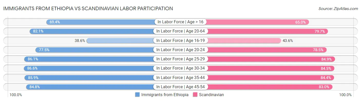 Immigrants from Ethiopia vs Scandinavian Labor Participation