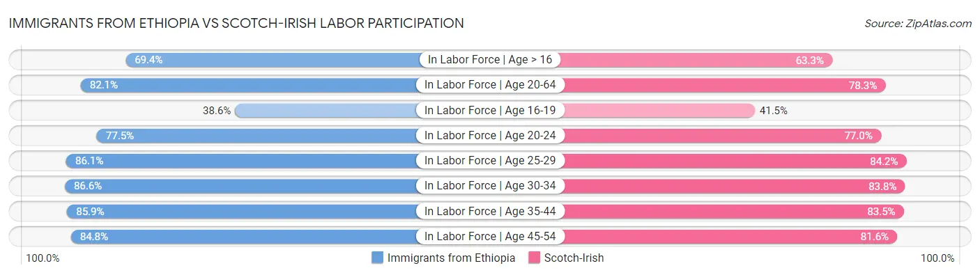 Immigrants from Ethiopia vs Scotch-Irish Labor Participation