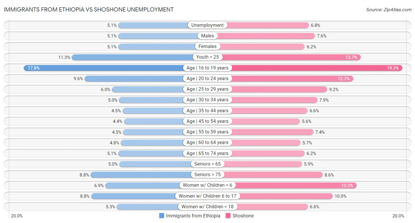 Immigrants from Ethiopia vs Shoshone Unemployment