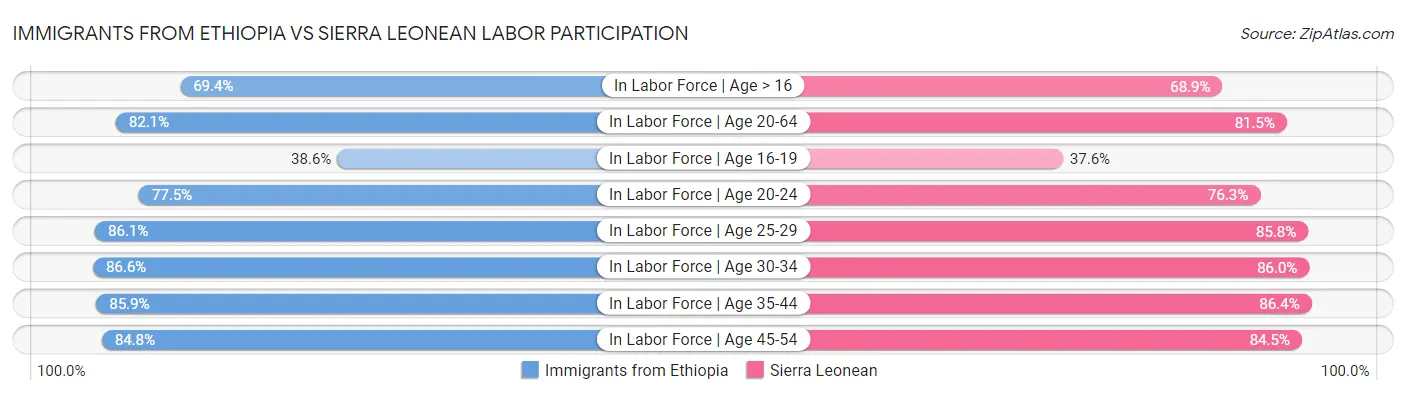 Immigrants from Ethiopia vs Sierra Leonean Labor Participation