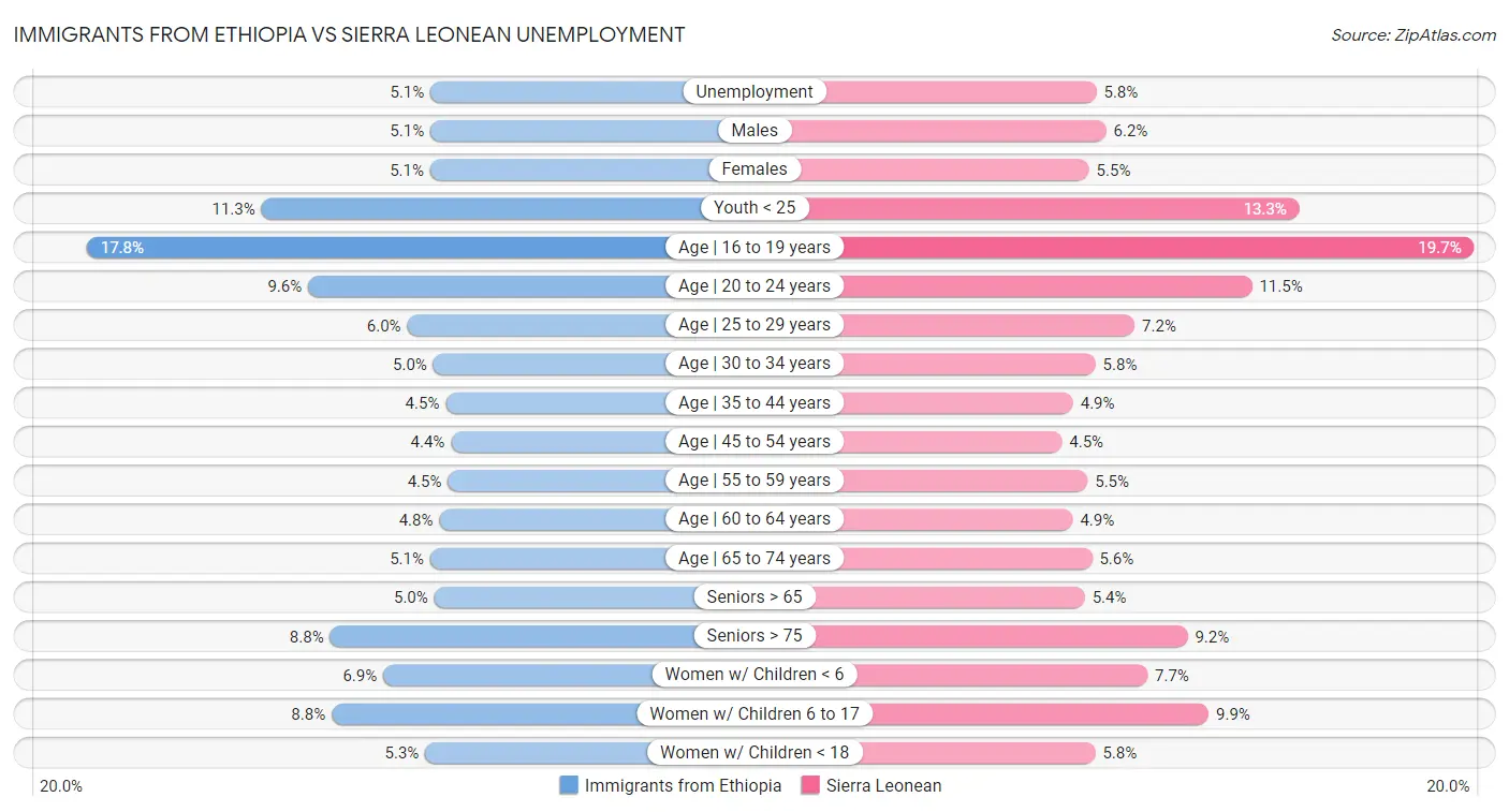 Immigrants from Ethiopia vs Sierra Leonean Unemployment