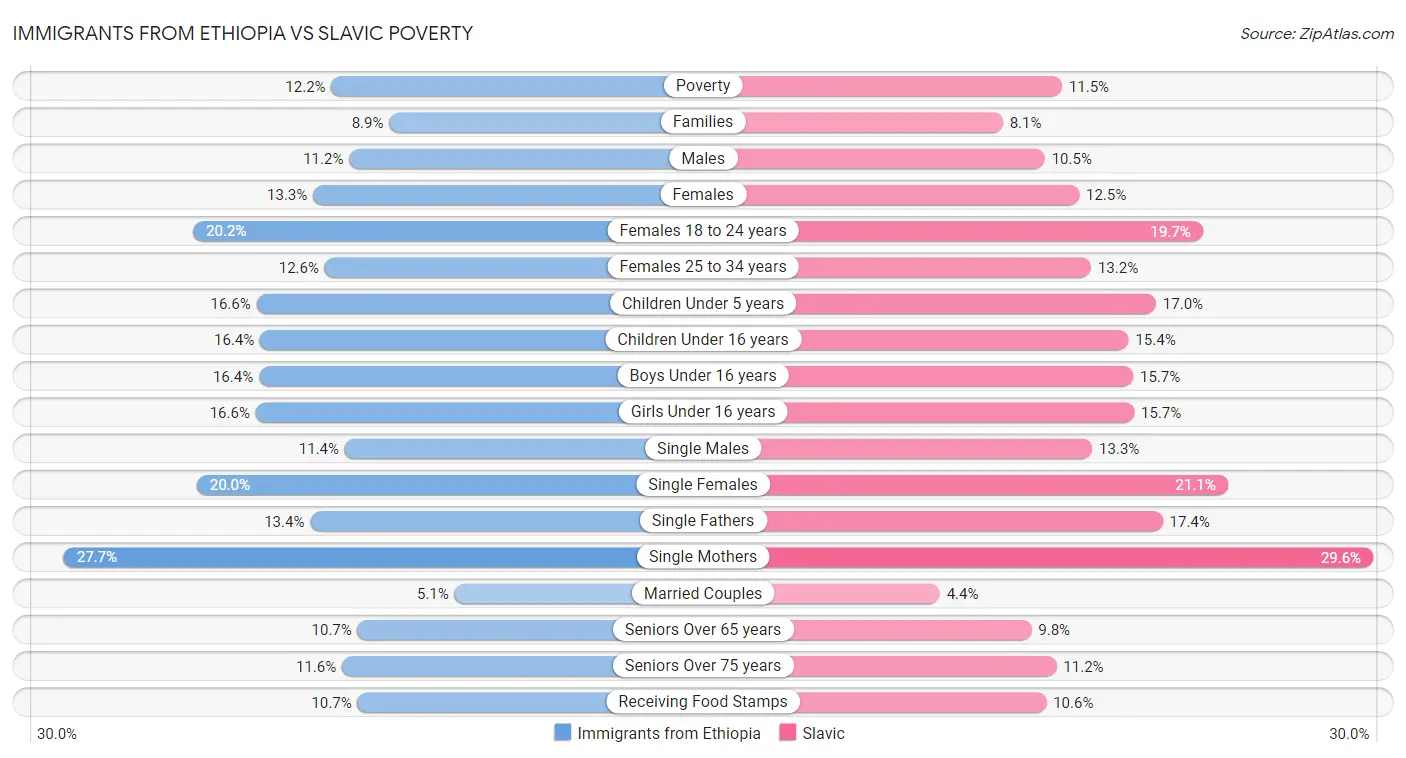 Immigrants from Ethiopia vs Slavic Poverty