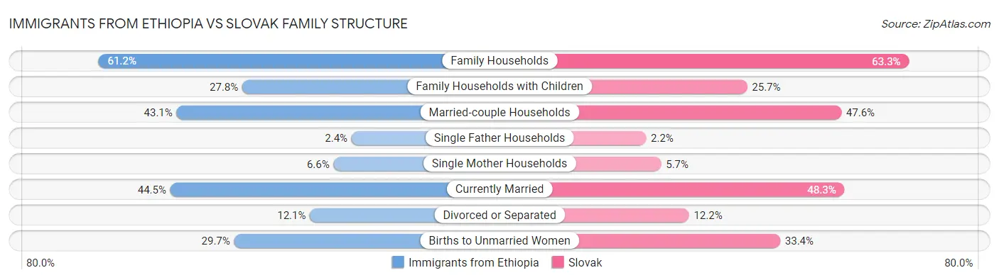 Immigrants from Ethiopia vs Slovak Family Structure