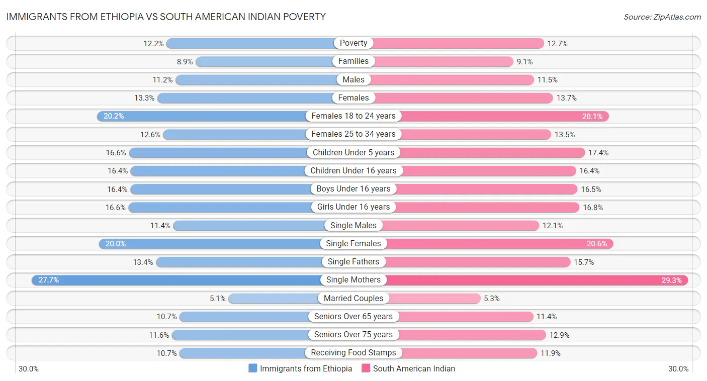 Immigrants from Ethiopia vs South American Indian Poverty