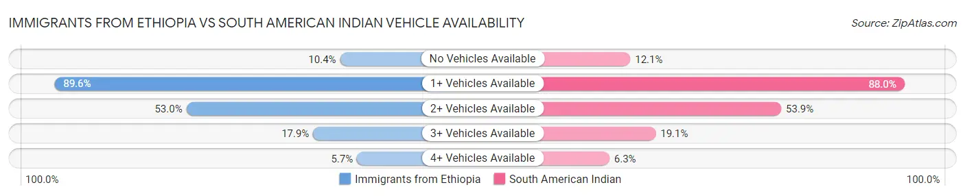Immigrants from Ethiopia vs South American Indian Vehicle Availability
