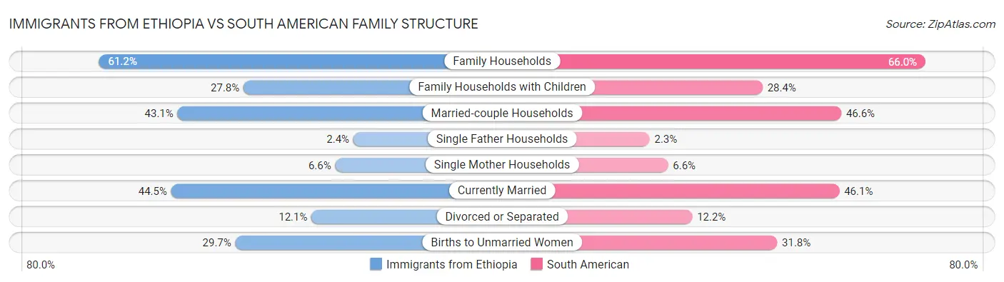 Immigrants from Ethiopia vs South American Family Structure