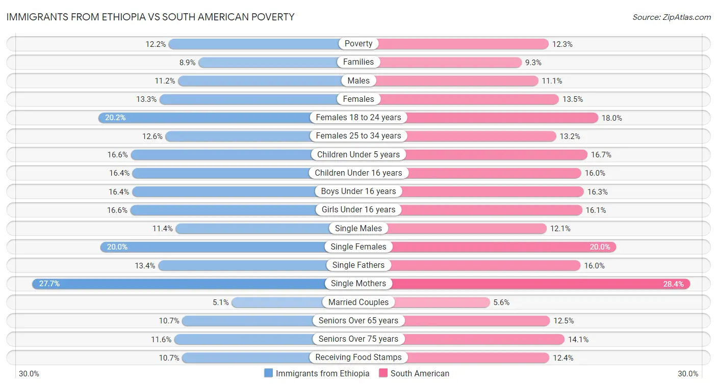 Immigrants from Ethiopia vs South American Poverty