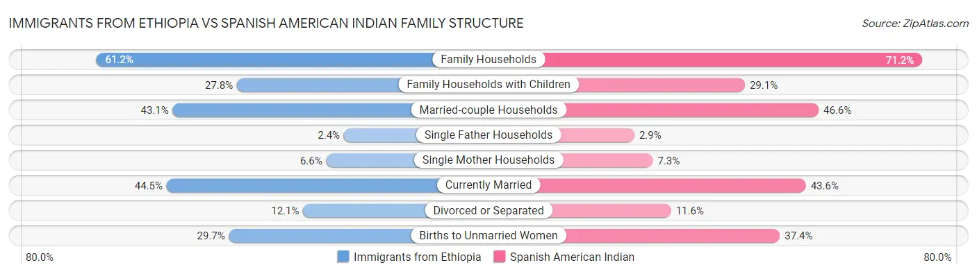 Immigrants from Ethiopia vs Spanish American Indian Family Structure