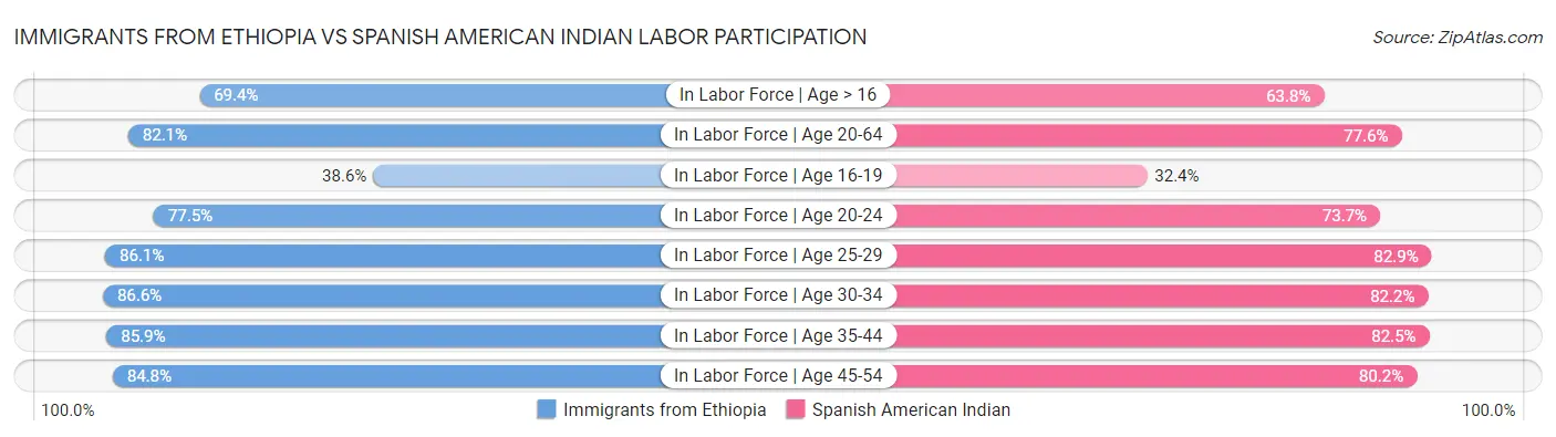 Immigrants from Ethiopia vs Spanish American Indian Labor Participation