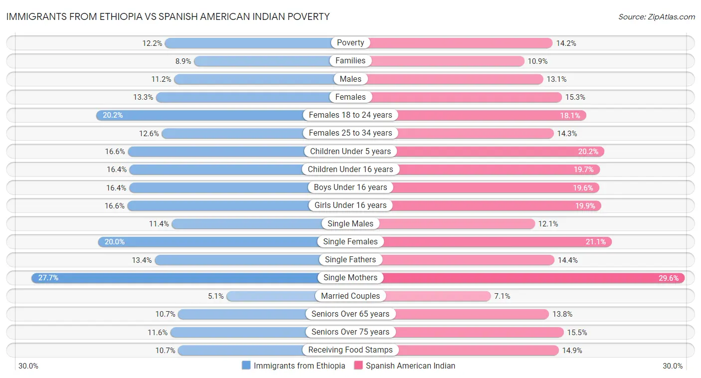 Immigrants from Ethiopia vs Spanish American Indian Poverty
