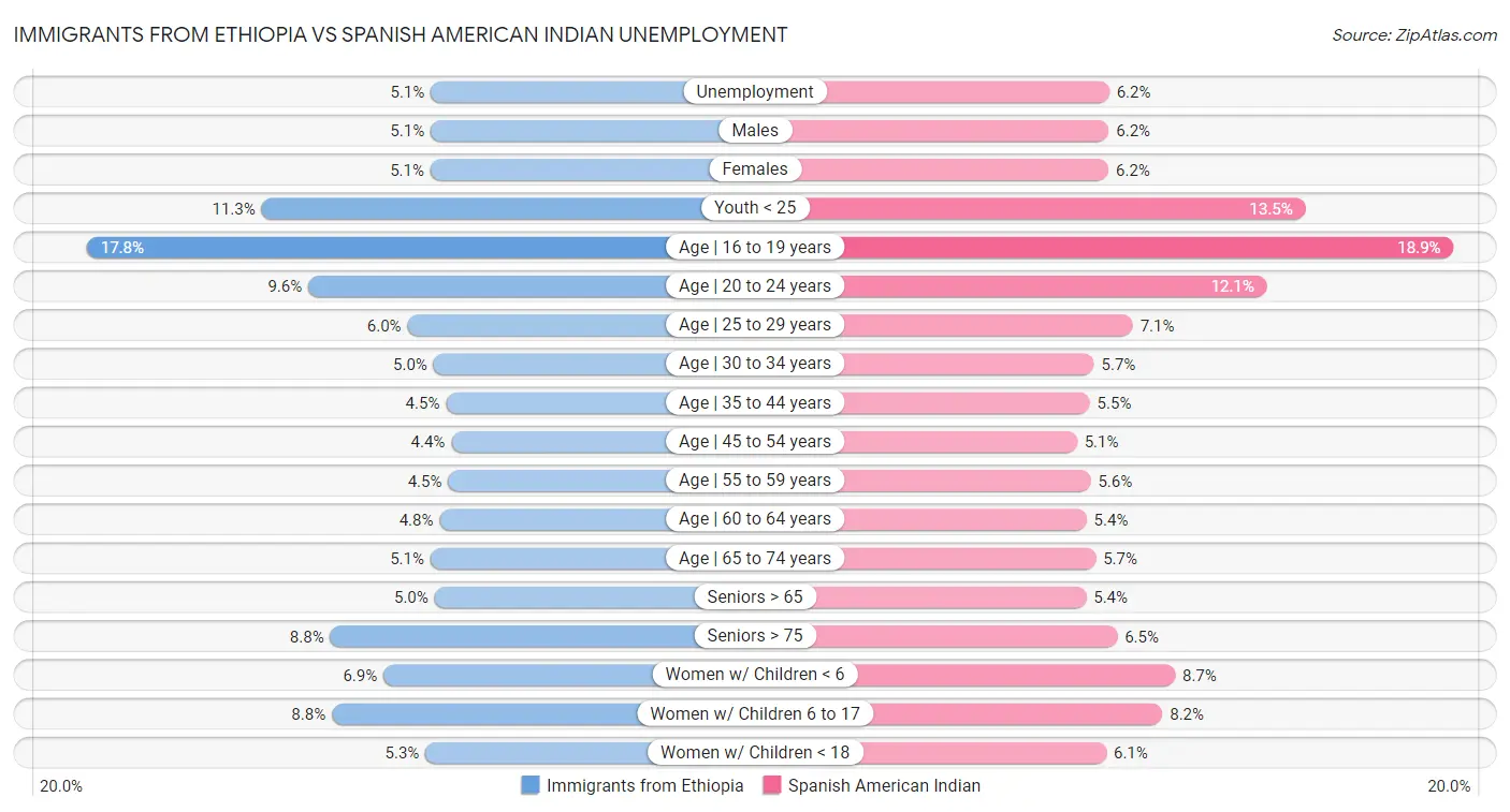 Immigrants from Ethiopia vs Spanish American Indian Unemployment