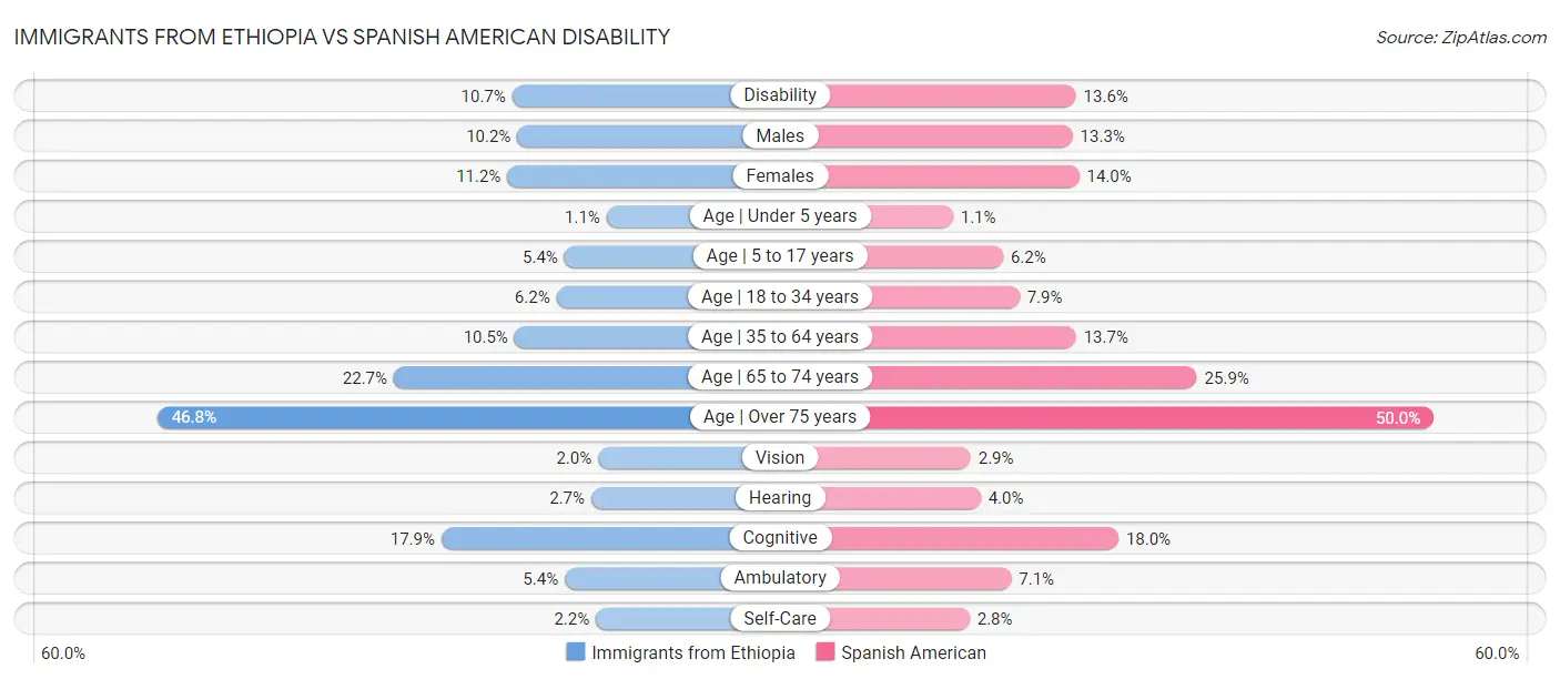 Immigrants from Ethiopia vs Spanish American Disability