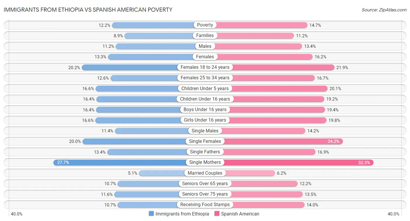 Immigrants from Ethiopia vs Spanish American Poverty