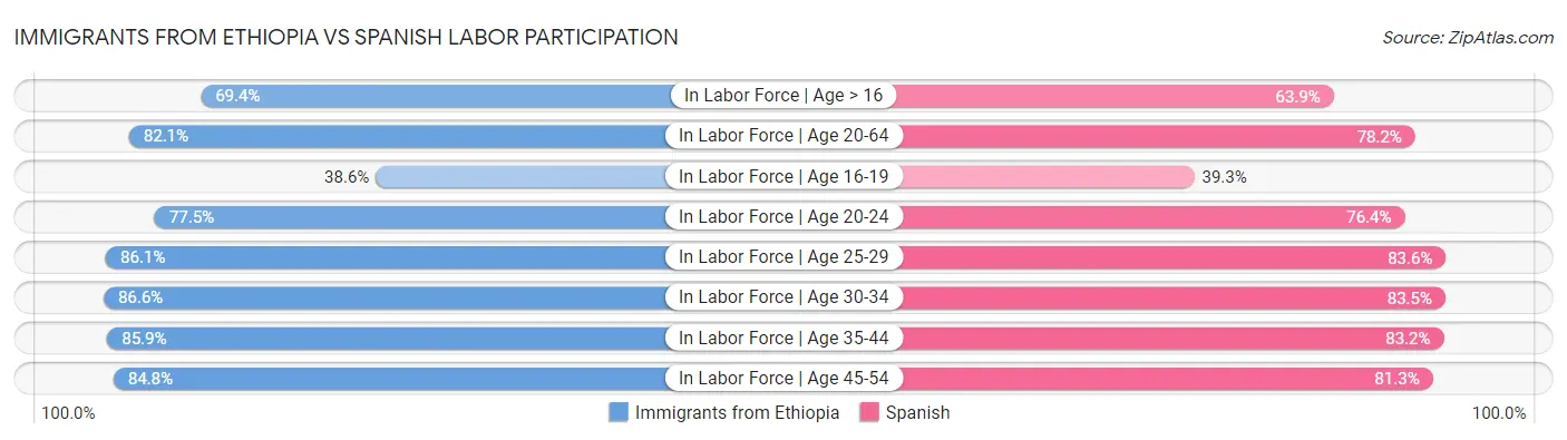 Immigrants from Ethiopia vs Spanish Labor Participation