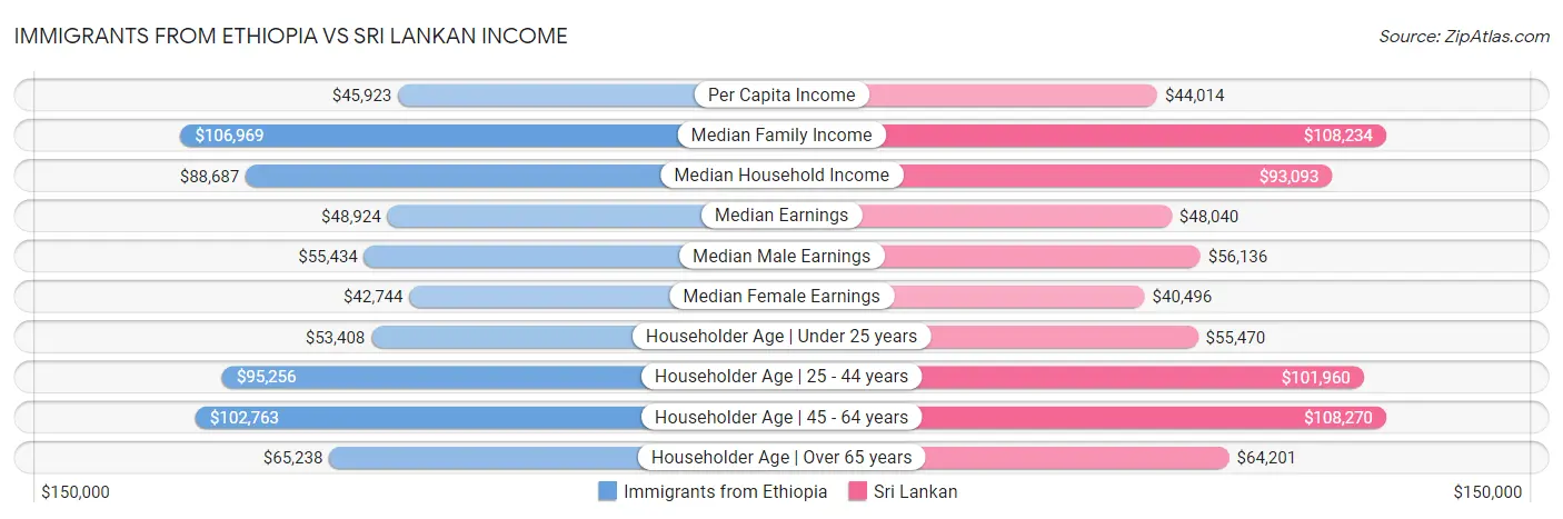Immigrants from Ethiopia vs Sri Lankan Income