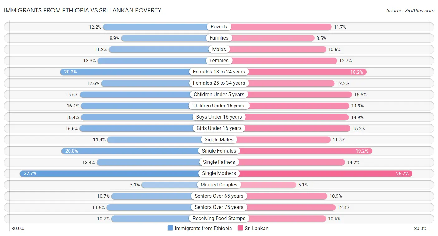 Immigrants from Ethiopia vs Sri Lankan Poverty