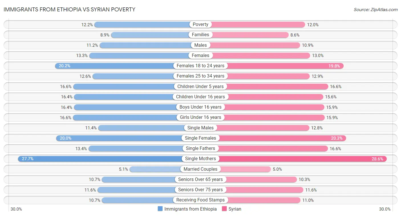 Immigrants from Ethiopia vs Syrian Poverty