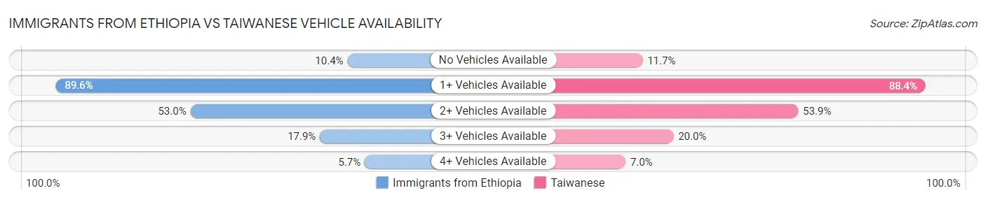 Immigrants from Ethiopia vs Taiwanese Vehicle Availability