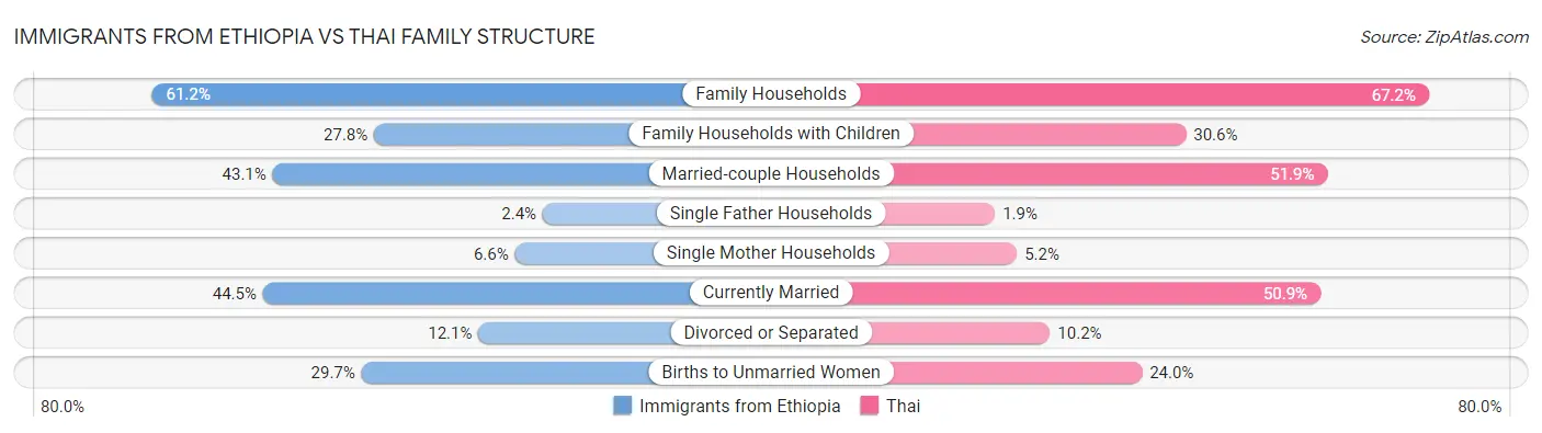 Immigrants from Ethiopia vs Thai Family Structure
