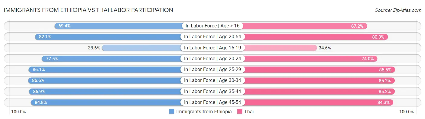 Immigrants from Ethiopia vs Thai Labor Participation