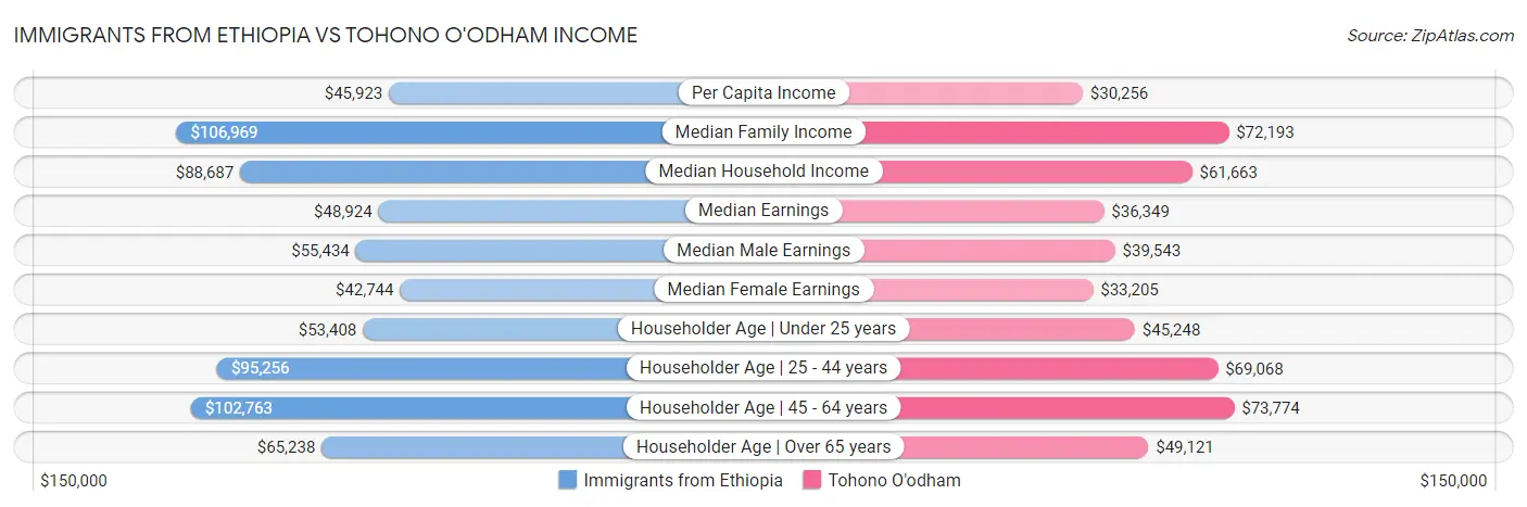 Immigrants from Ethiopia vs Tohono O'odham Income