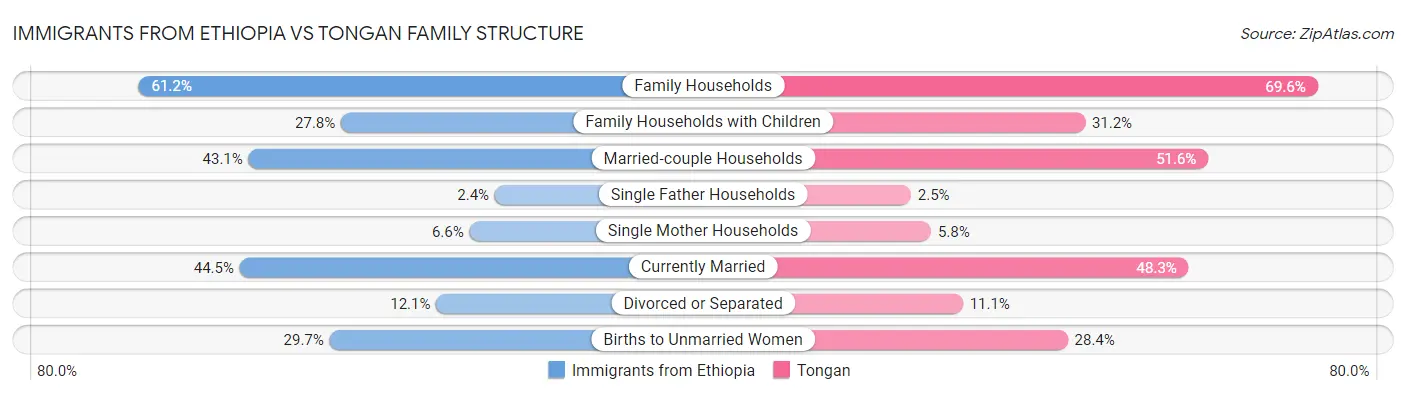 Immigrants from Ethiopia vs Tongan Family Structure