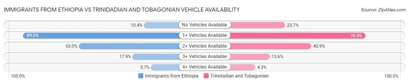 Immigrants from Ethiopia vs Trinidadian and Tobagonian Vehicle Availability