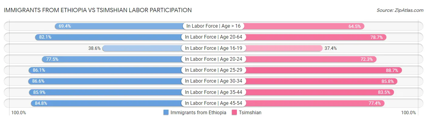 Immigrants from Ethiopia vs Tsimshian Labor Participation