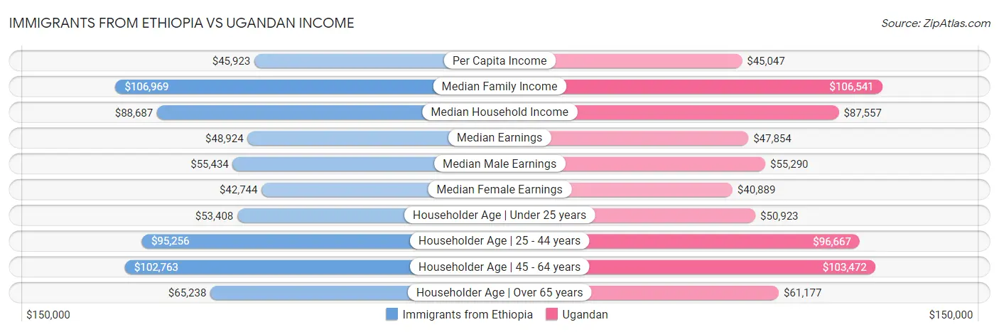 Immigrants from Ethiopia vs Ugandan Income