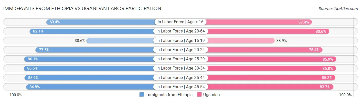 Immigrants from Ethiopia vs Ugandan Labor Participation