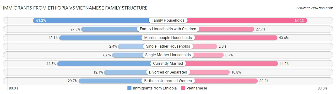 Immigrants from Ethiopia vs Vietnamese Family Structure