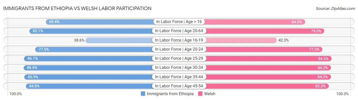 Immigrants from Ethiopia vs Welsh Labor Participation