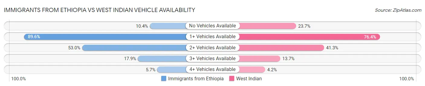 Immigrants from Ethiopia vs West Indian Vehicle Availability