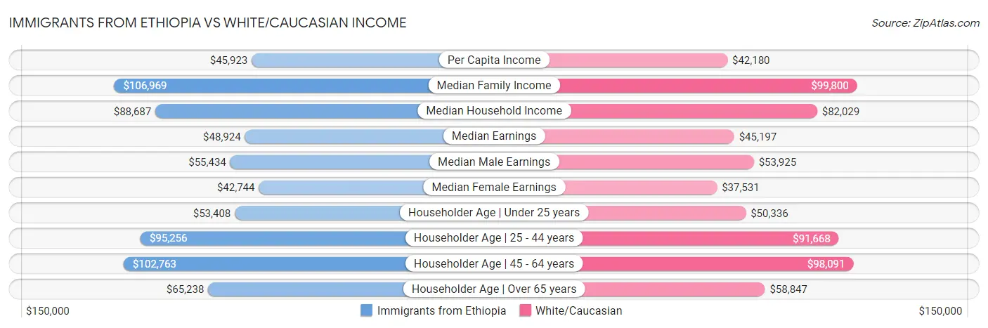 Immigrants from Ethiopia vs White/Caucasian Income