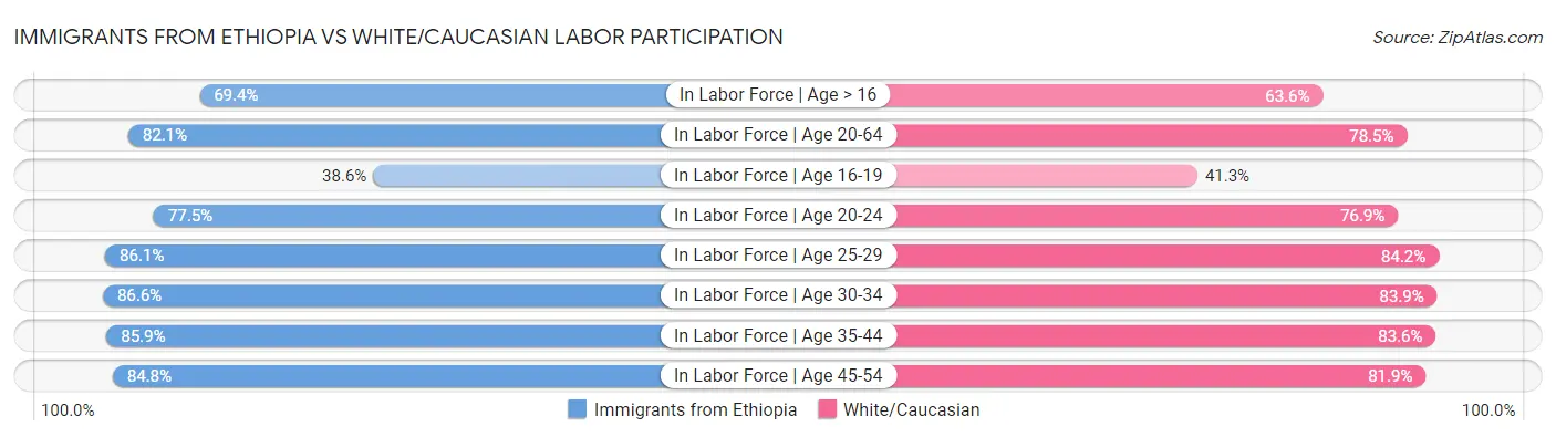 Immigrants from Ethiopia vs White/Caucasian Labor Participation