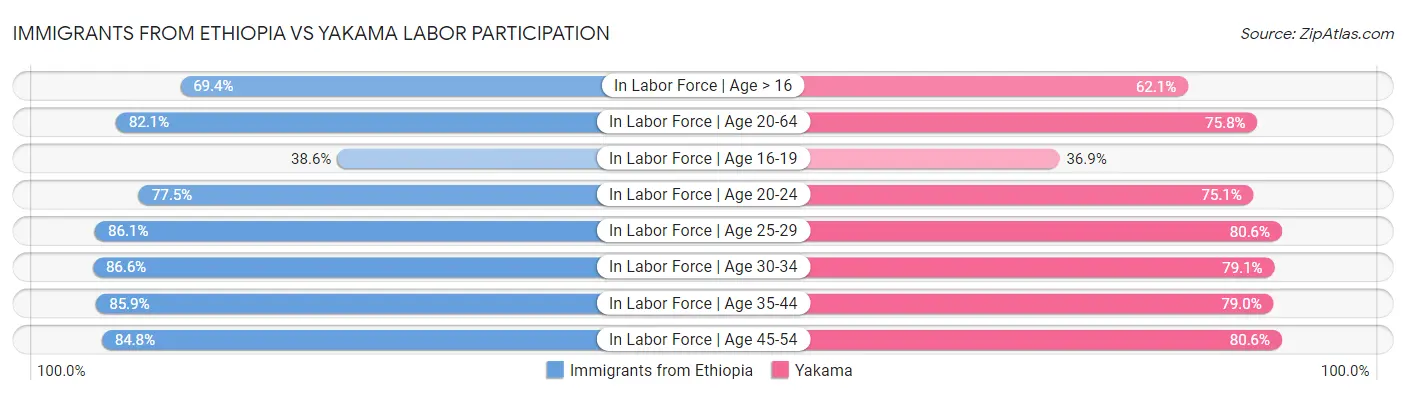 Immigrants from Ethiopia vs Yakama Labor Participation