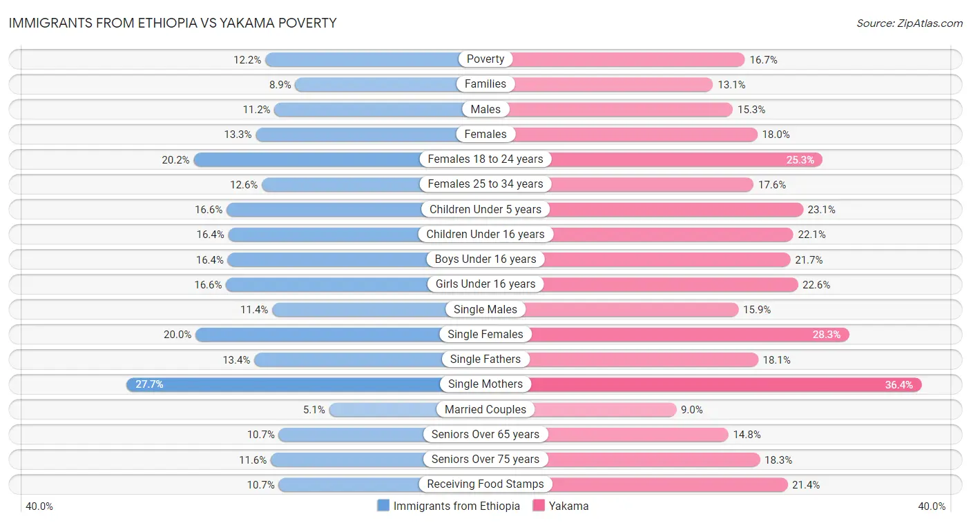 Immigrants from Ethiopia vs Yakama Poverty
