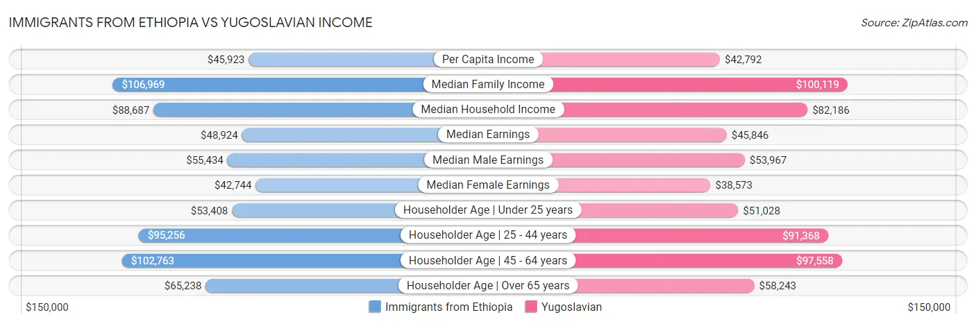 Immigrants from Ethiopia vs Yugoslavian Income