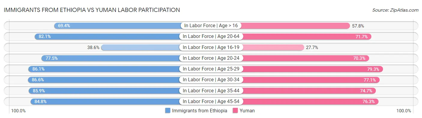 Immigrants from Ethiopia vs Yuman Labor Participation