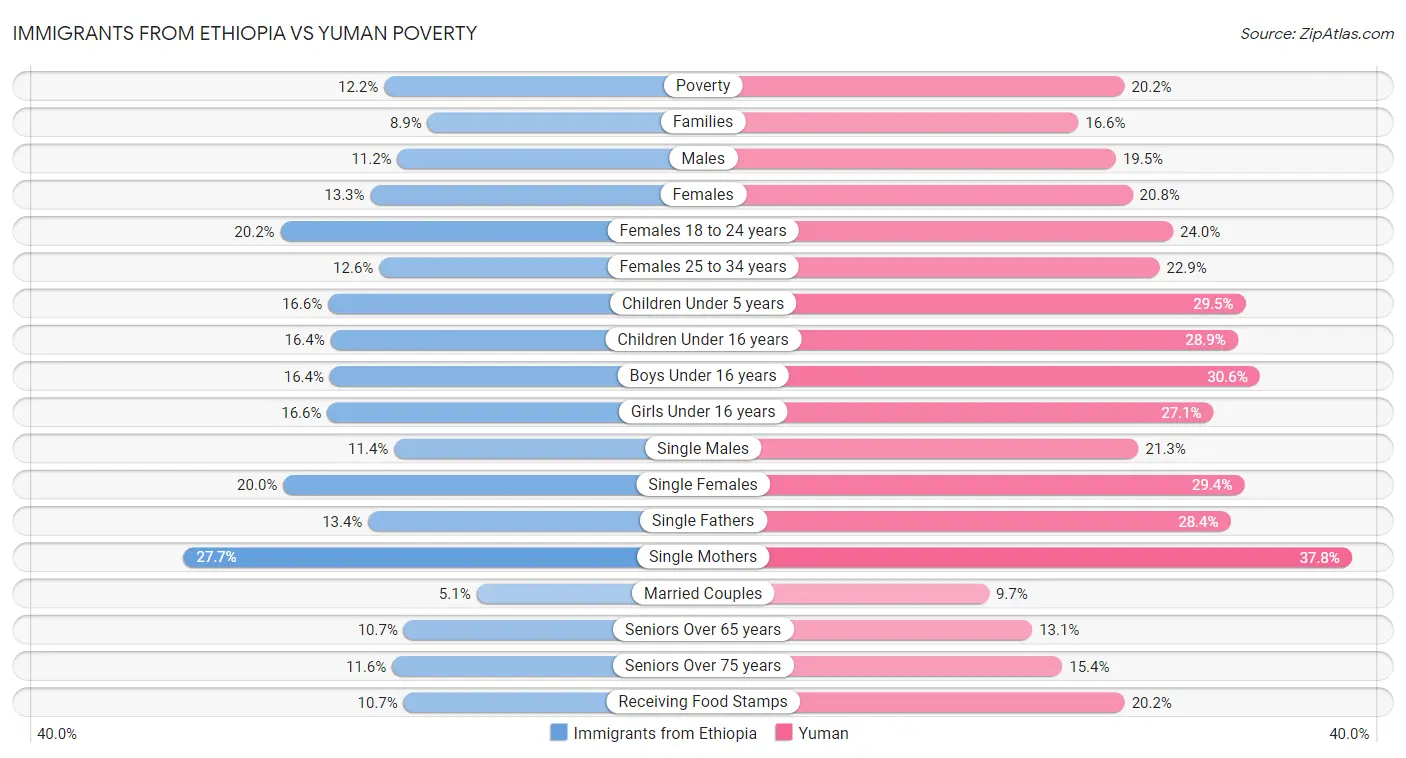 Immigrants from Ethiopia vs Yuman Poverty