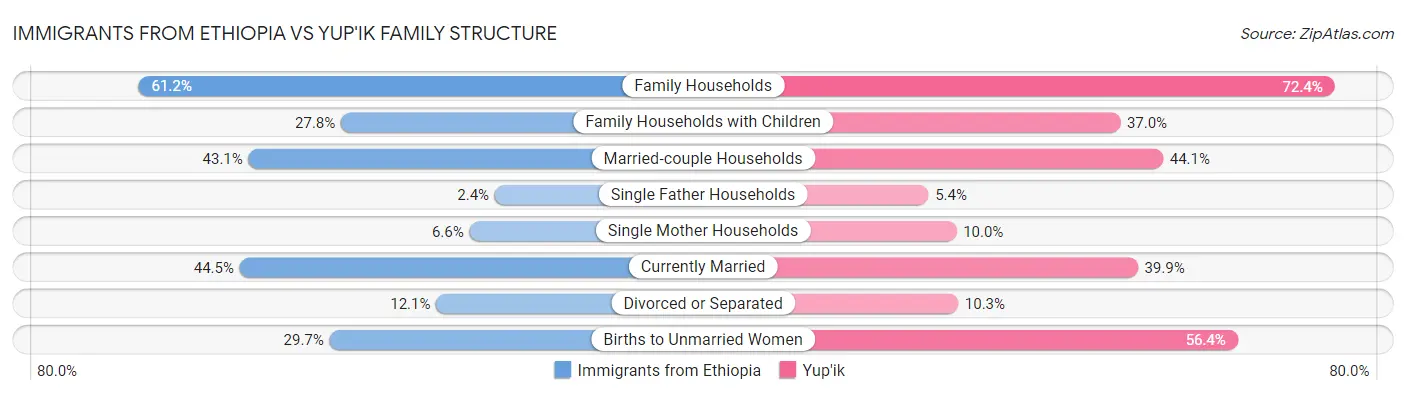 Immigrants from Ethiopia vs Yup'ik Family Structure